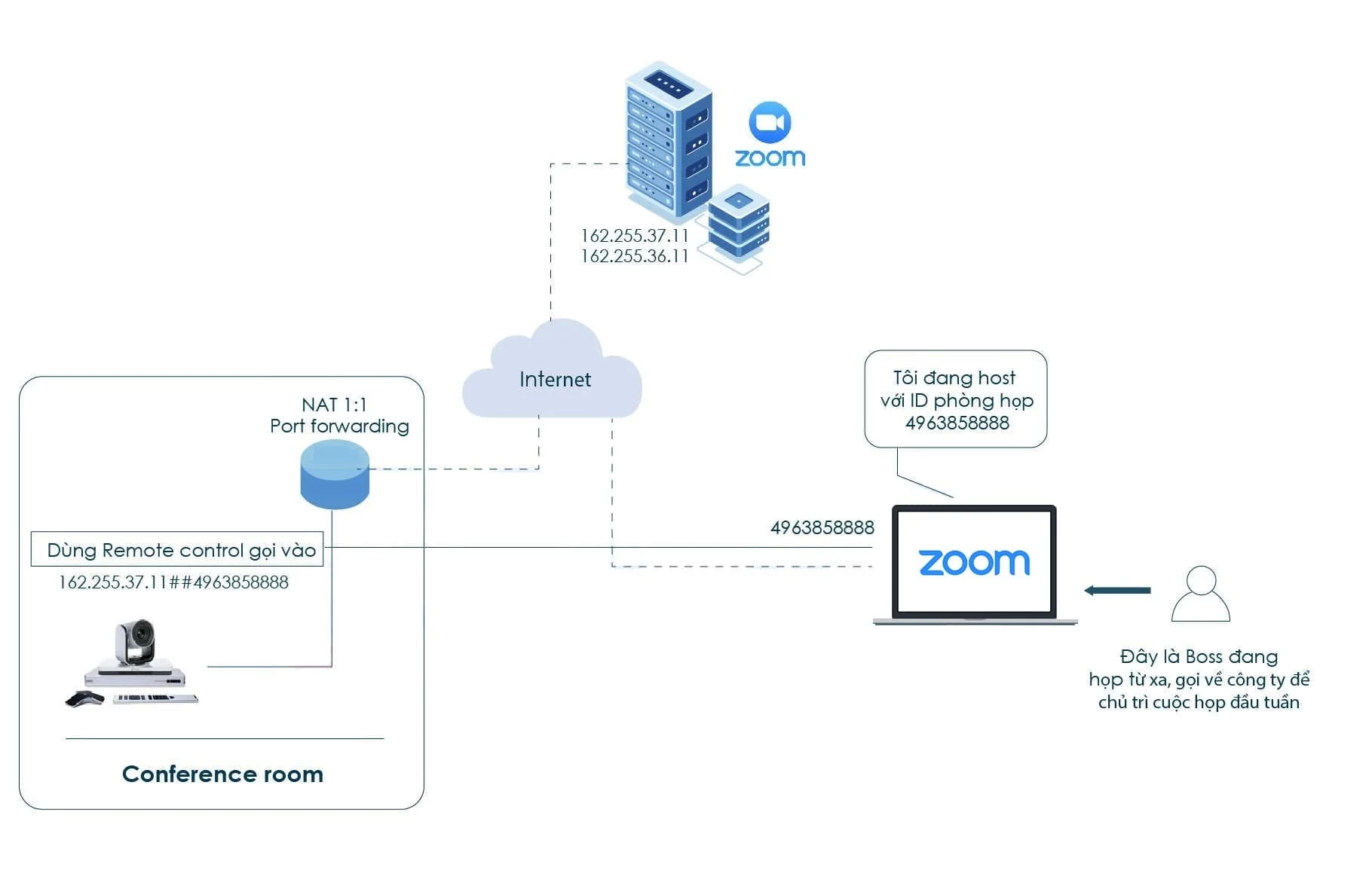 Zoom Connector Sơ đồ mô hình vận hành một phòng họp truyền thống
